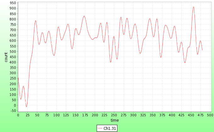 Small signal, intense noise, after lock-in processing