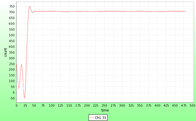 Small signal, after lock-in processing