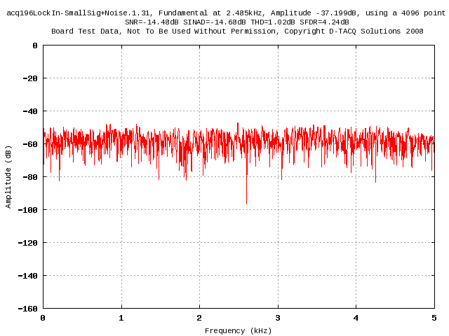 Small signal, intense noise, no processing